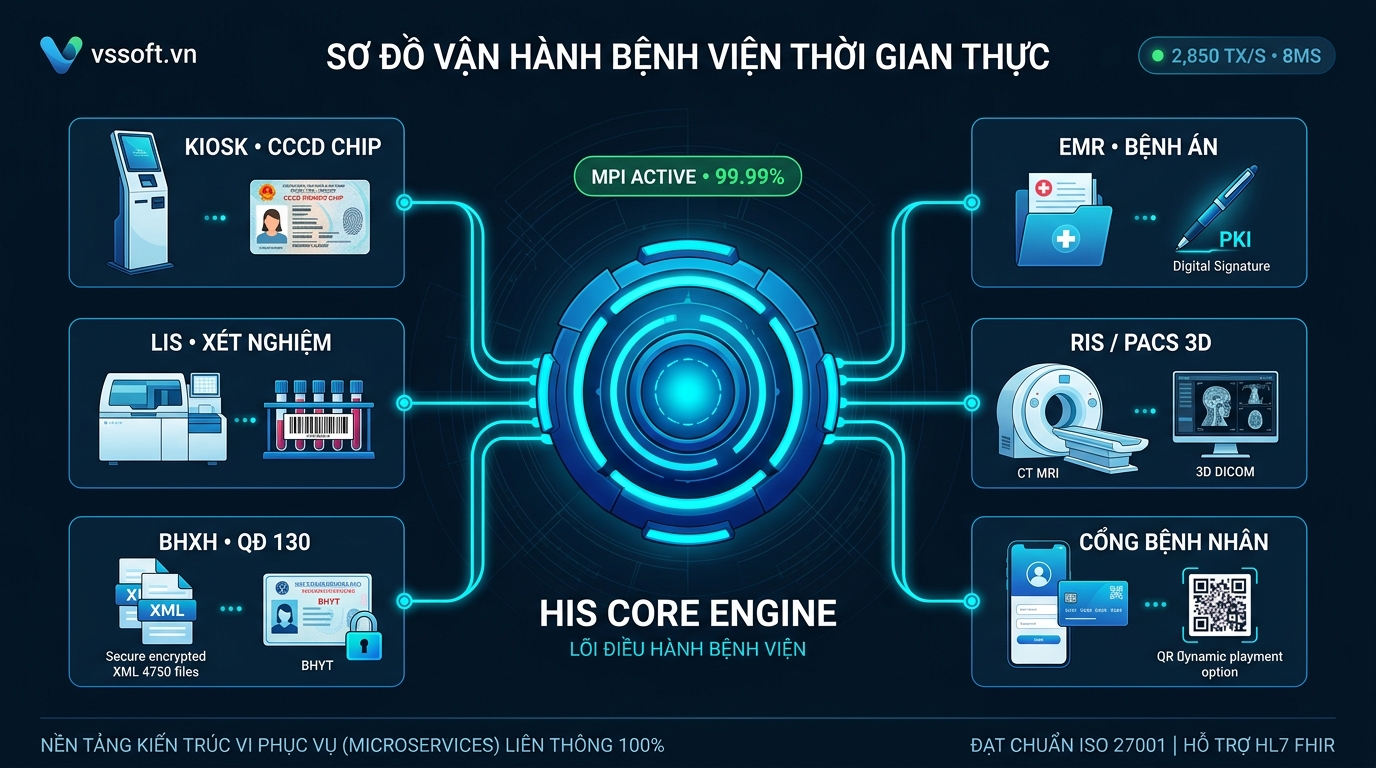 Sơ đồ kiến trúc hạ tầng số y tế VSSOFT